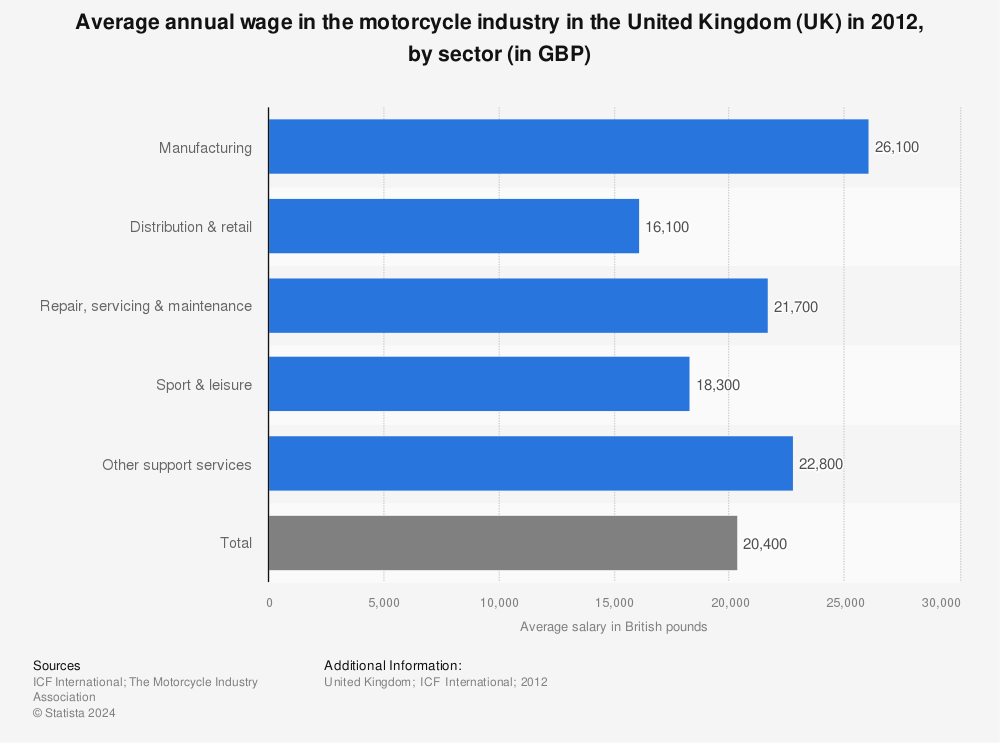Statistic: Average annual wage in the motorcycle industry in the United Kingdom (UK) in 2012, by sector (in GBP) | Statista