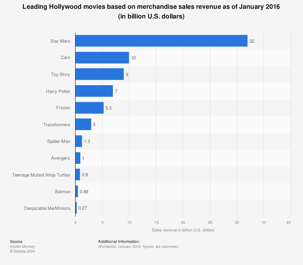 Statistic: Leading Hollywood movies based on merchandise sales revenue as of January 2016 (in billion U.S. dollars) | Statista
