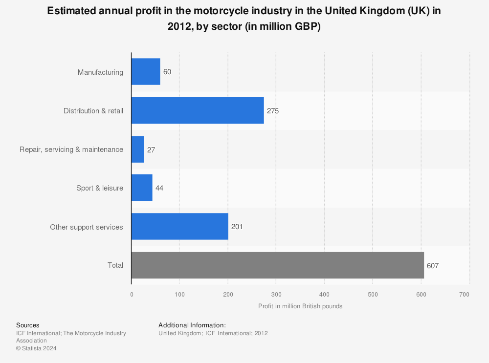 Statistic: Estimated annual profit in the motorcycle industry in the United Kingdom (UK) in 2012, by sector (in million GBP) | Statista