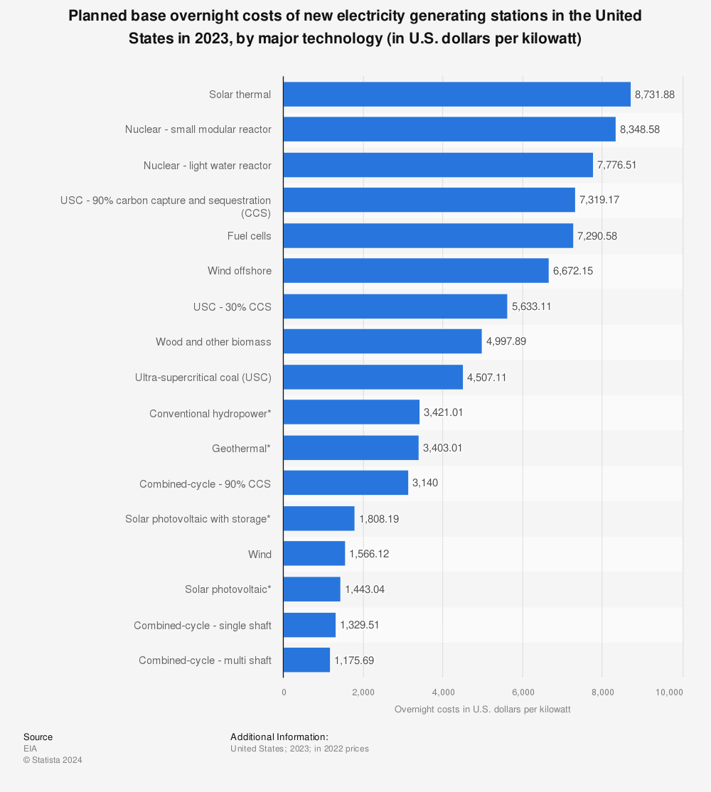 Statistic: Base overnight costs of new electricity generating stations in the United States in 2021, by major technology (in U.S. dollars per kilowatt) | Statista