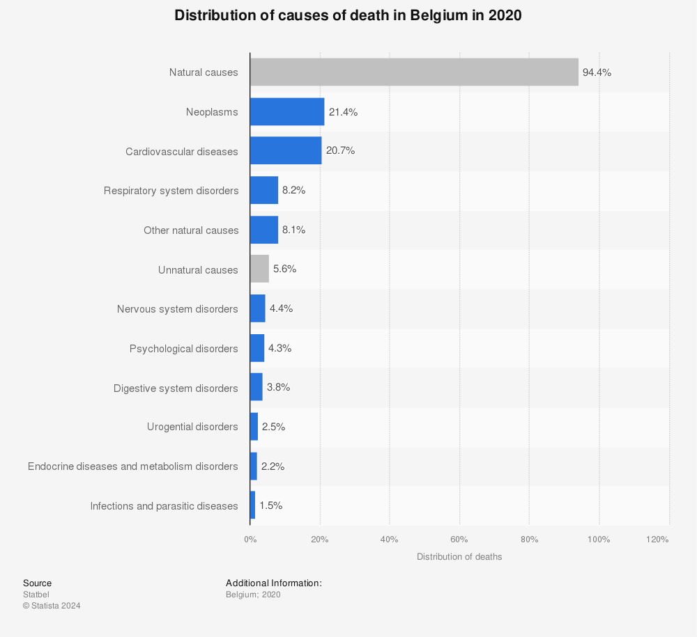 Statistic: Distribution of causes of death in Belgium in 2019 | Statista