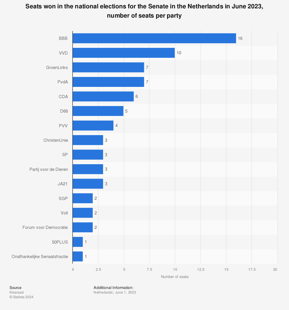 Statistic: Seats won in the national elections  for the Senate in the Netherlands in May 2019, number of seats per party | Statista