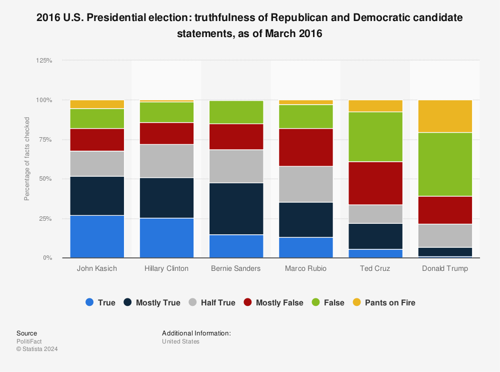 Statistic: 2016 U.S. Presidential election: truthfulness of Republican and Democratic candidate statements, as of March 2016 | Statista