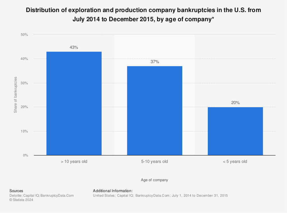 Statistic: Distribution of exploration and production company bankruptcies in the U.S. from July 2014 to December 2015, by age of company* | Statista