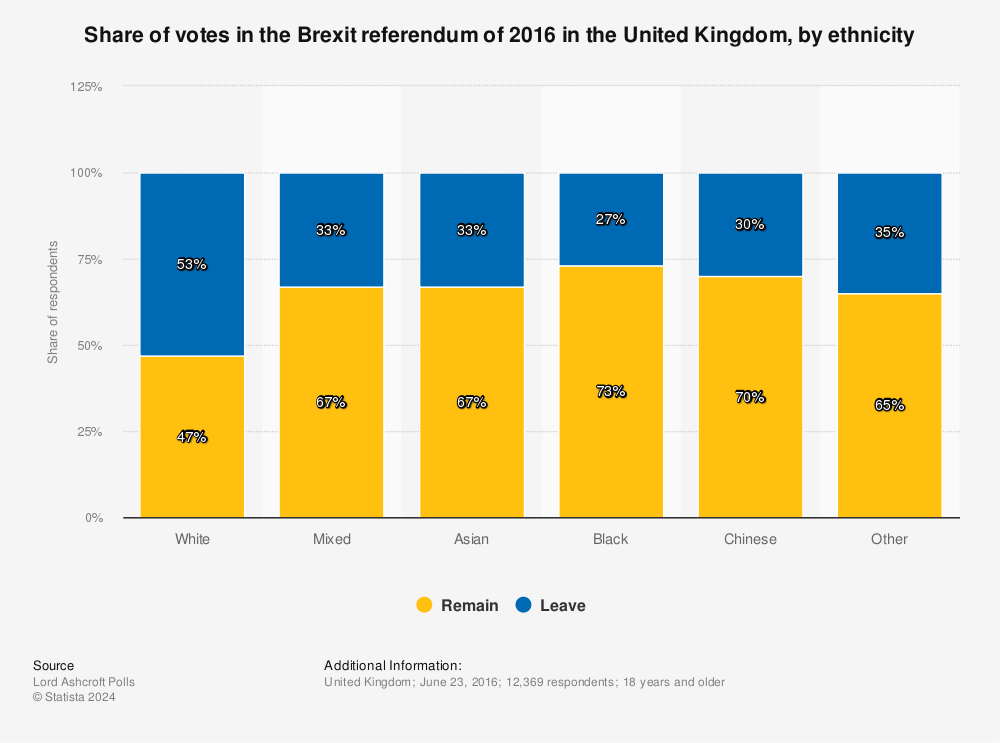 Statistic: Which way did you vote in the Brexit referendum? | Statista