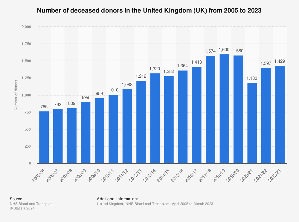Statistic: Number of deceased donors in the United Kingdom (UK) from 2005 to 2022 | Statista