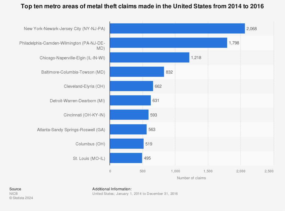 Statistic: Top ten metro areas of metal theft claims made in the United States from 2014 to 2016 | Statista