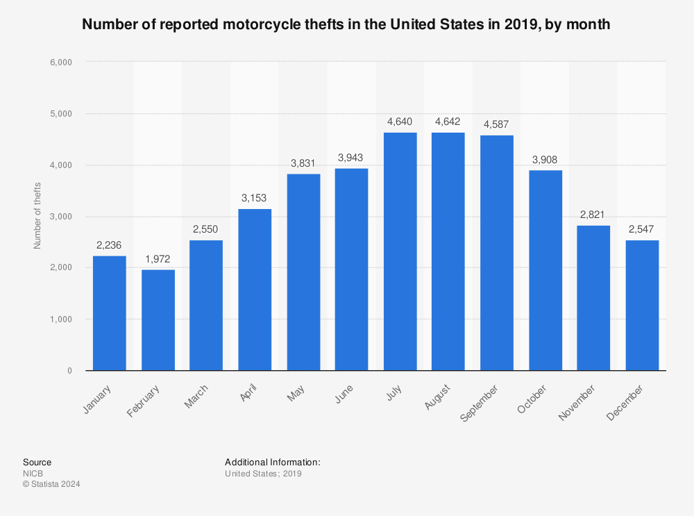 Statistic: Number of reported motorcycle thefts in the United States in 2019, by month | Statista