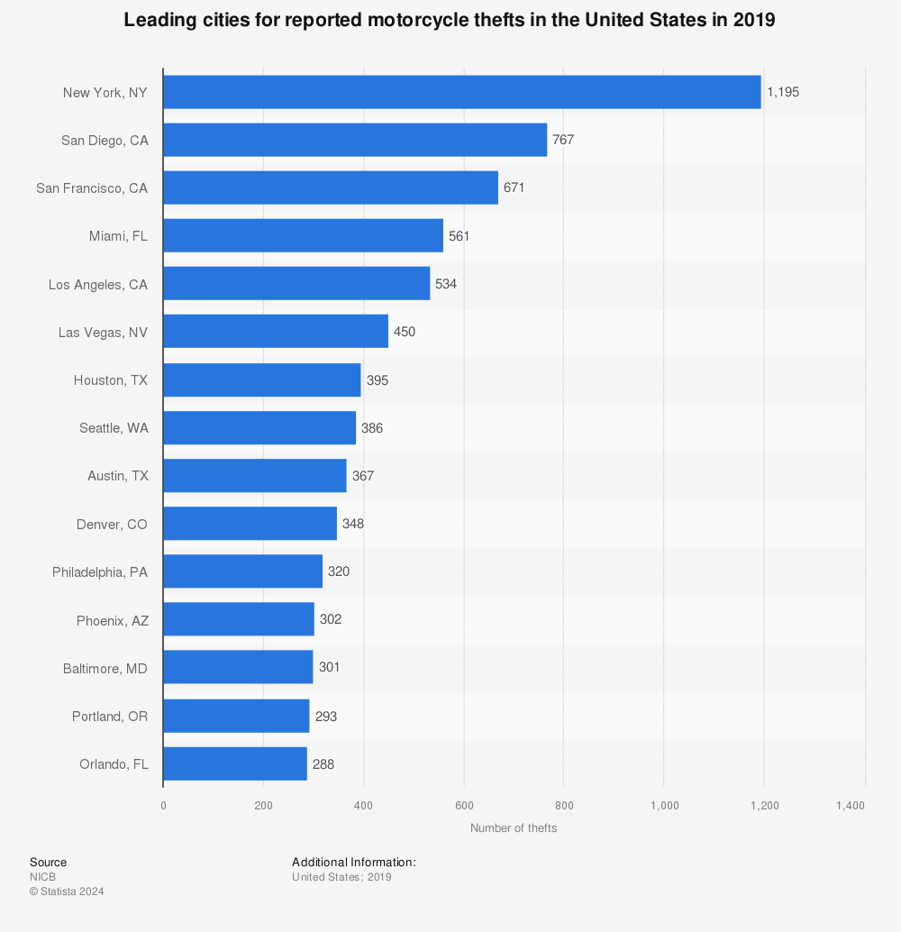 Statistic: Leading cities for reported motorcycle thefts in the United States in 2019 | Statista