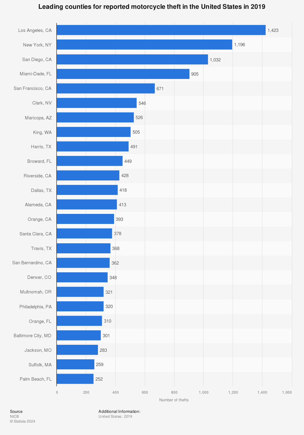 Statistic: Leading counties for reported motorcycle theft in the United States in 2019 | Statista