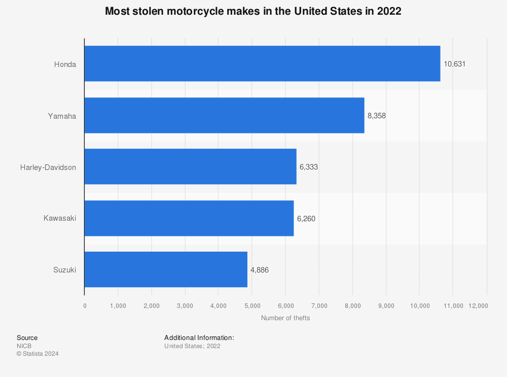 Statistic: Most stolen motorcycle makes in the United States in 2022 | Statista