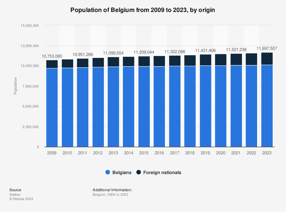 Statistic: Population of Belgium from 2009 to 2022, by origin | Statista
