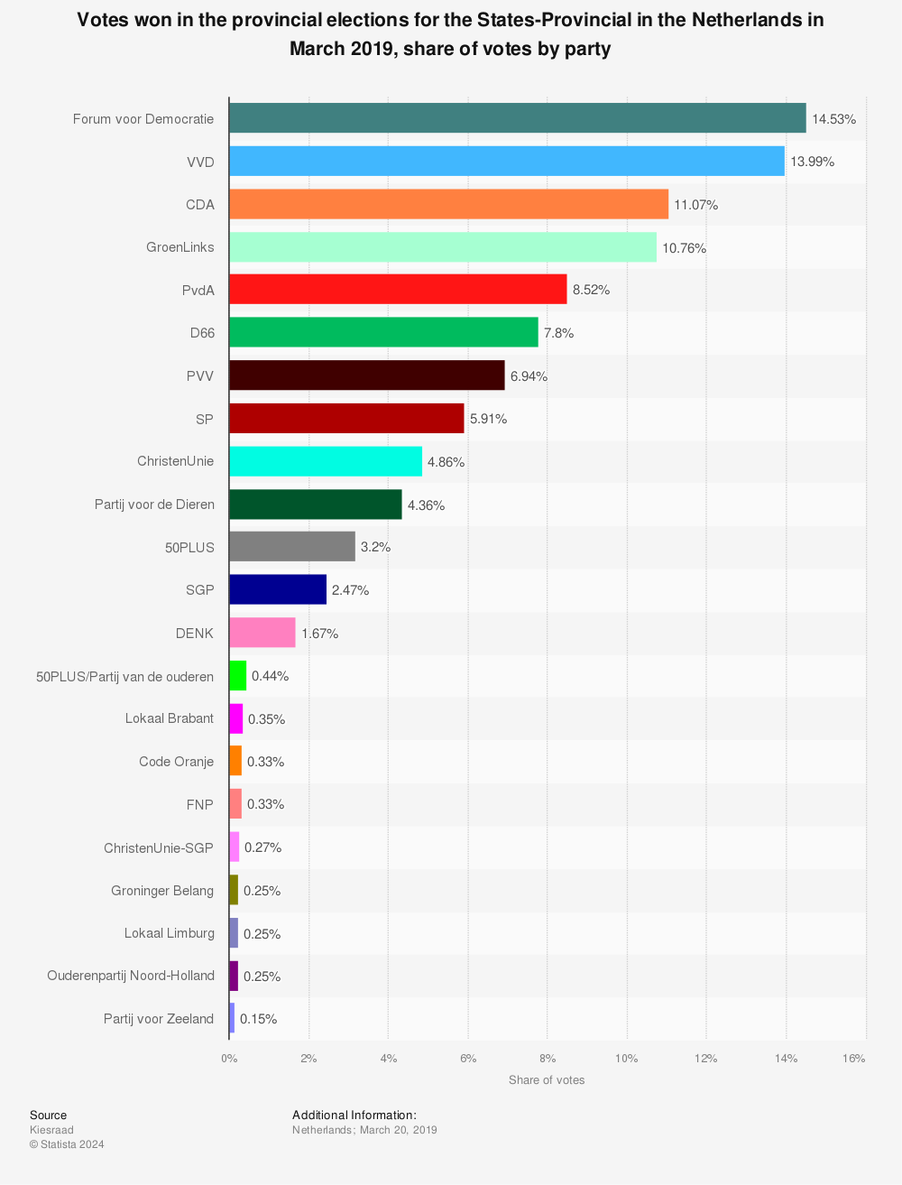 Statistic: Votes won in the provincial elections for the States-Provincial in the Netherlands in March 2019, share of votes by party | Statista