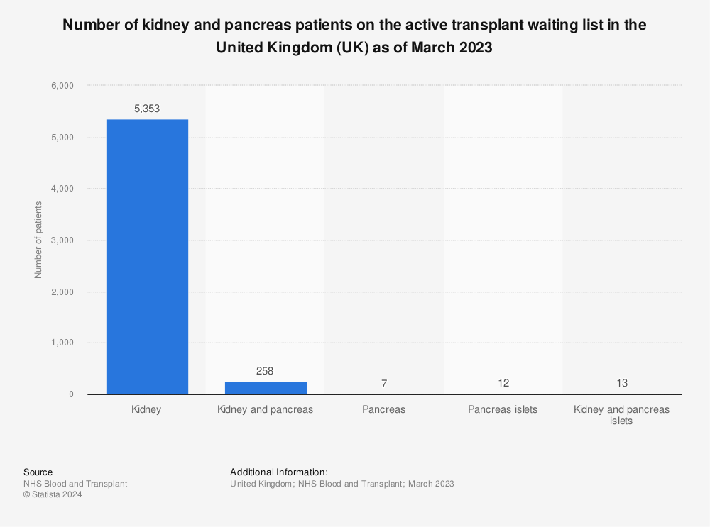 Statistic: Number of kidney and pancreas patients on the active transplant waiting list in the United Kingdom (UK) as of March 2023 | Statista