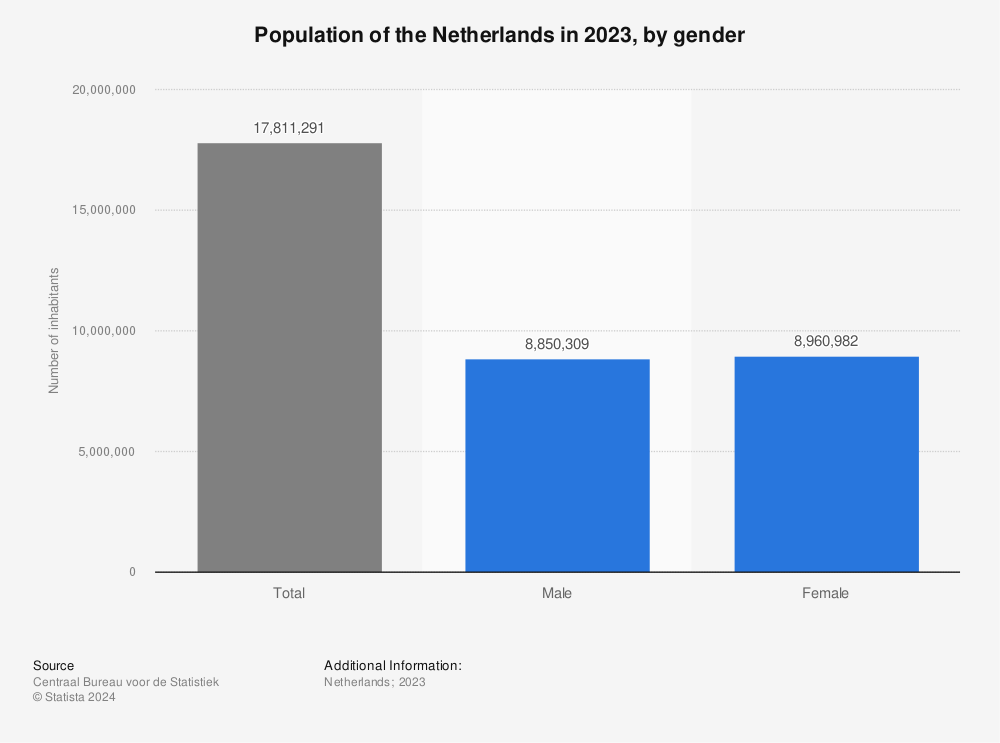 Statistic: Population of the Netherlands in 2021, by gender | Statista