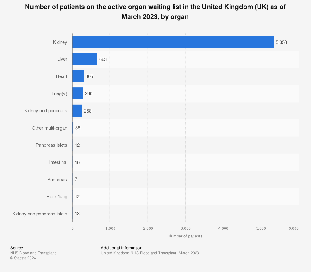 Statistic: Number of patients on the active organ waiting list in the United Kingdom (UK) as of March 2022, by organ | Statista
