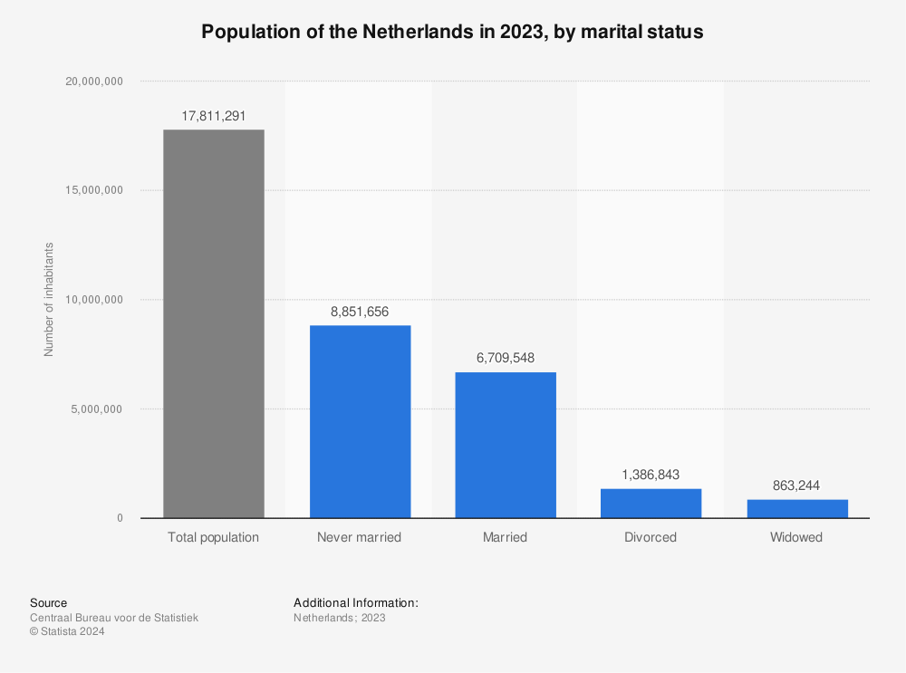 Statistic: Population of the Netherlands in 2021, by marital status | Statista