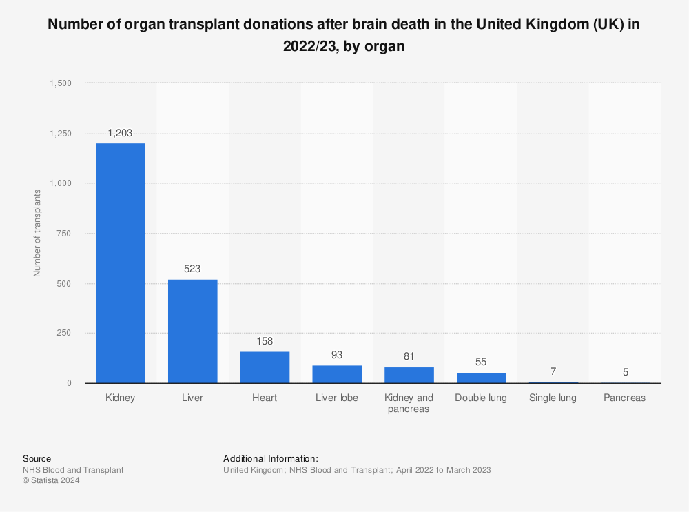 Statistic: Number of organ transplant donations after brain death in the United Kingdom (UK) in 2020/21, by organ | Statista