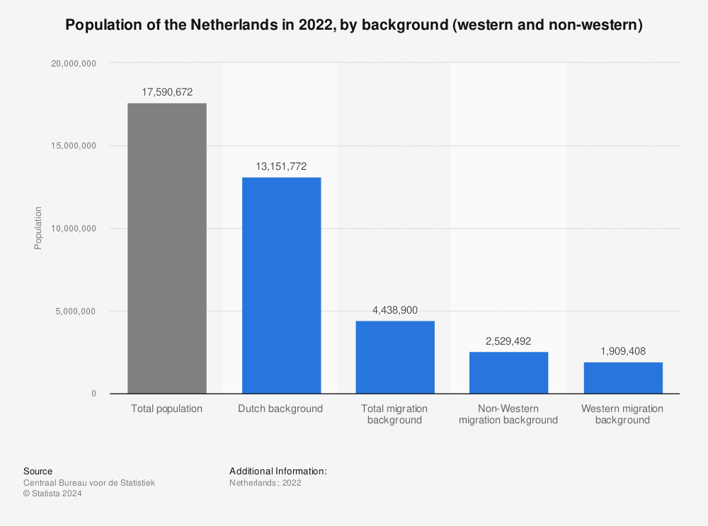 Statistic: Population of the Netherlands in 2021, by background (western and non-western) | Statista