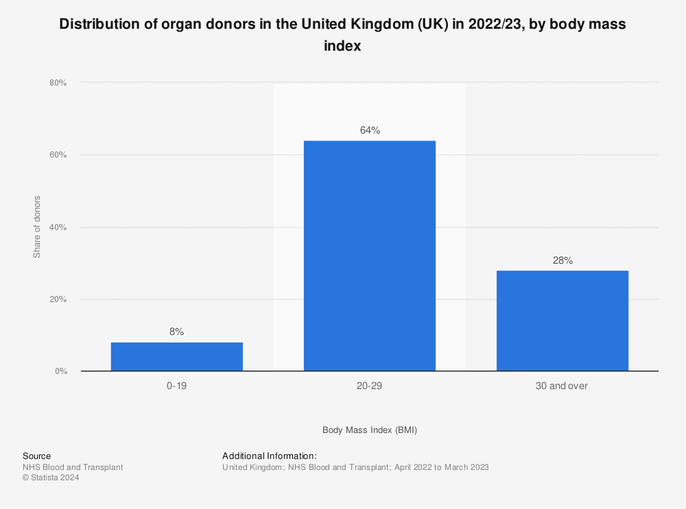 Statistic: Share of organ donors in the United kingdom (UK) in 2020/21, by body mass index | Statista