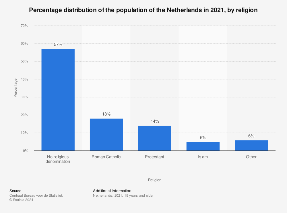Statistic: Percentage distribution of the population of the Netherlands in 2020, by religion | Statista