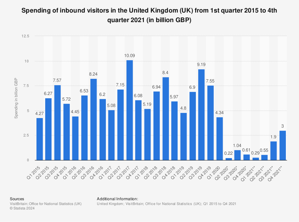 Statistic: Spending of inbound visitors in the United Kingdom (UK) from 1st quarter 2015 to 3rd quarter 2021 (in billion GBP) | Statista