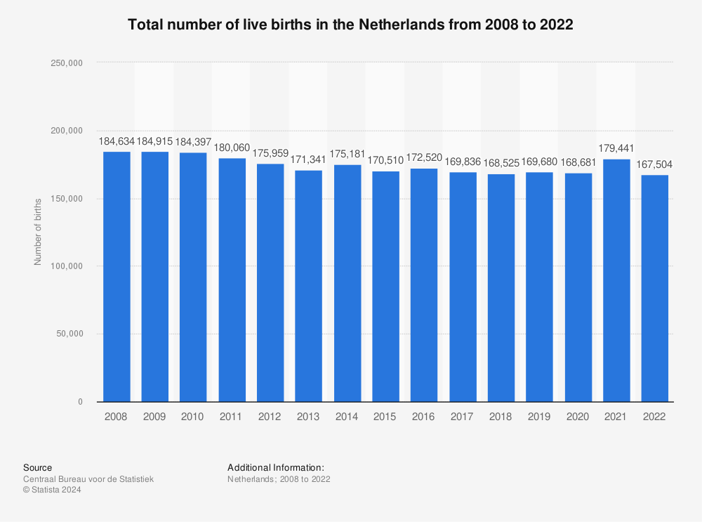 Statistic: Total number of live births in the Netherlands from 2008 to 2020 | Statista
