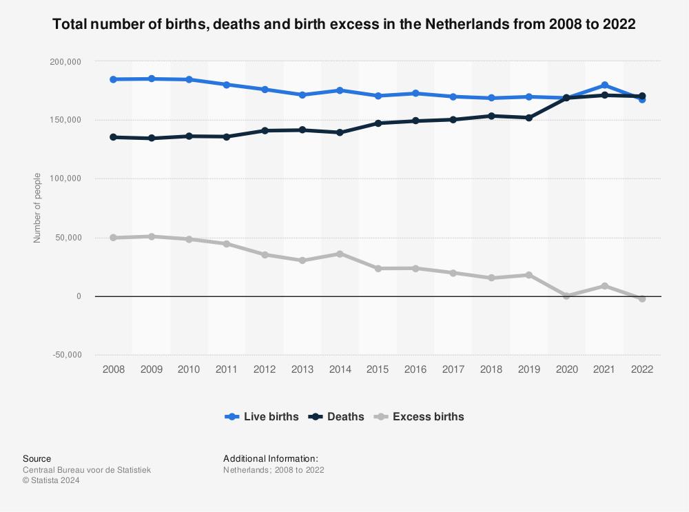 Statistic: Total number of births, deaths and birth excess in the Netherlands from 2008 to 2021 | Statista