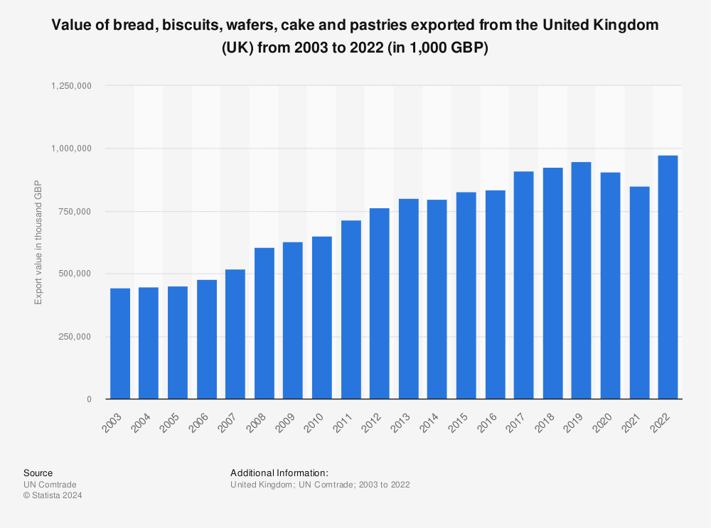 Statistic: Value of bread, biscuits, wafers, cake and pastries exported from the United Kingdom (UK) from 2001 to 2021 (in 1,000 GBP) | Statista