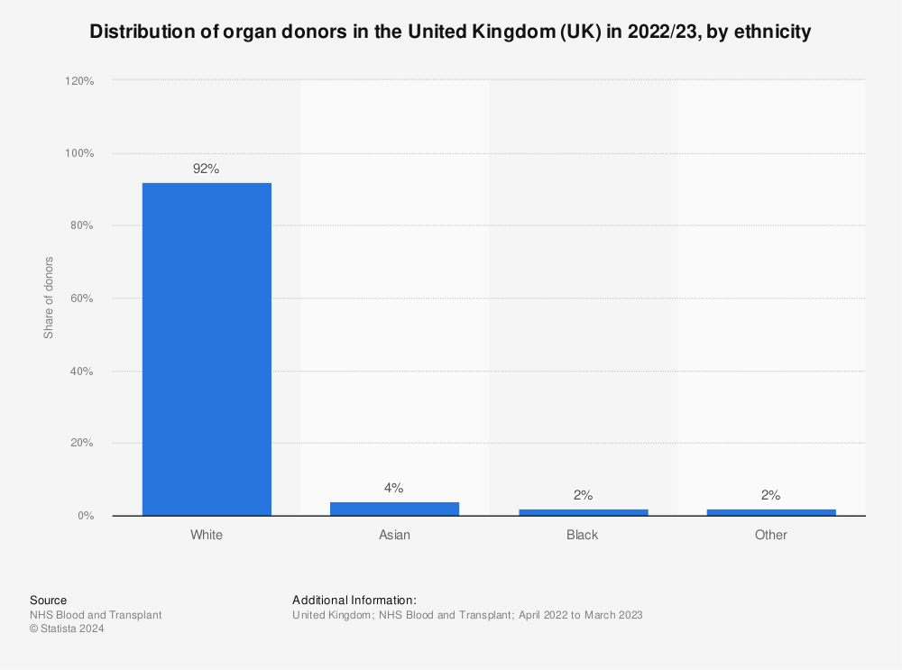 Statistic: Distribution of organ donors in the United Kingdom (UK) in 2021/22, by ethnicity | Statista