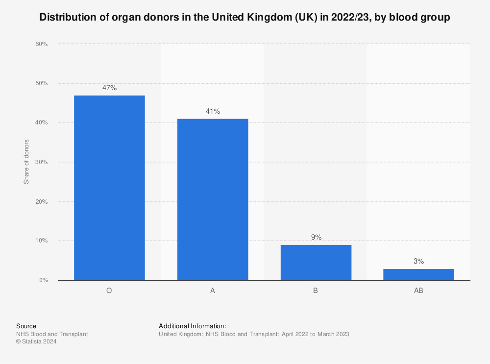 Statistic: Distribution of organ donors in the United Kingdom (UK) in 2021/22, by blood group | Statista