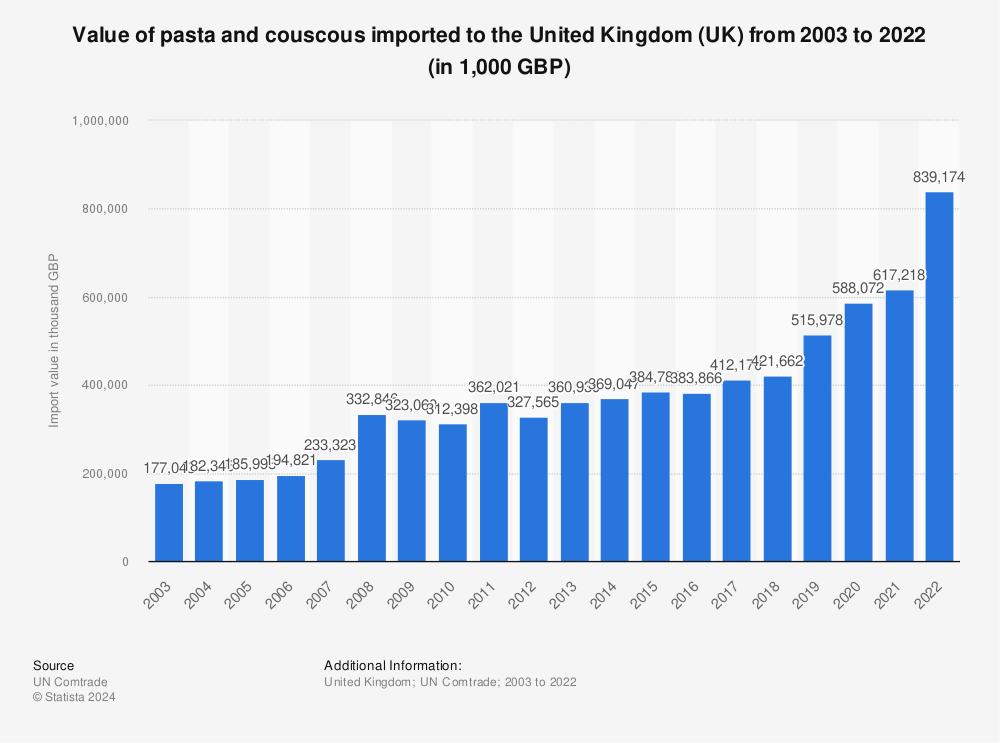 Statistic: Value of pasta and couscous imported to the United Kingdom (UK) from 2001 to 2020 (in 1,000 GBP) | Statista