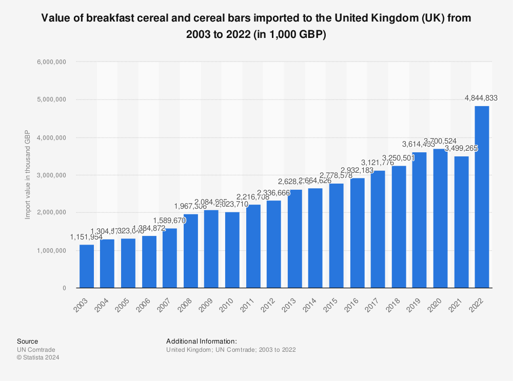 Statistic: Value of breakfast cereal and cereal bars imported to the United Kingdom (UK) from 2001 to 2021 (in 1,000 GBP) | Statista