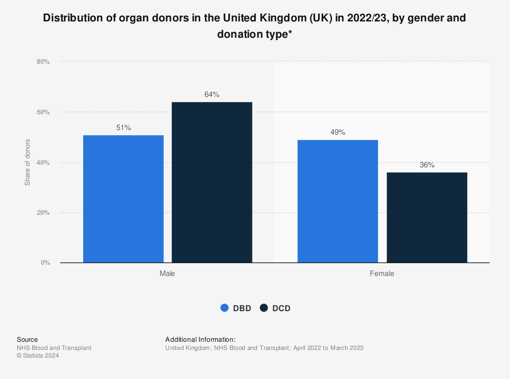 Statistic: Distribution of organ donors in the United Kingdom (UK) in 2021/22, by gender and donation type* | Statista