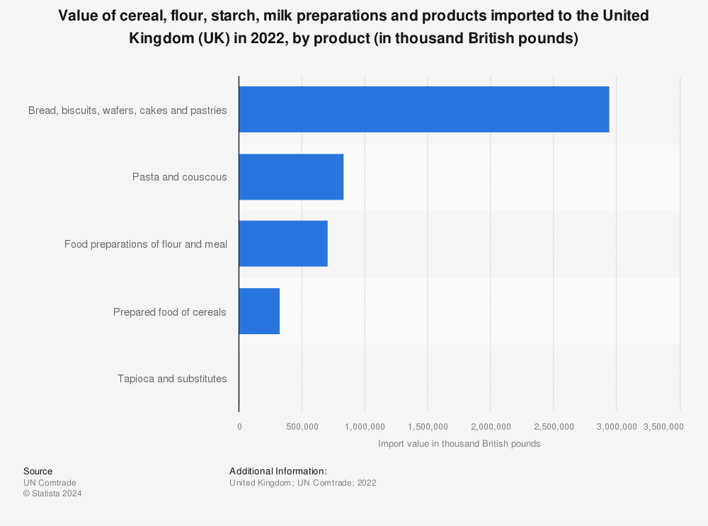 Statistic: Value of cereal, flour, starch, milk preparations and products imported to the United Kingdom (UK) in 2021, by product (in thousand British pounds) | Statista