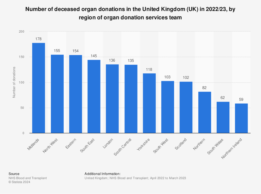Statistic: Number of deceased organ donations in the United Kingdom (UK) in 2021/22, by region of organ donation services team | Statista