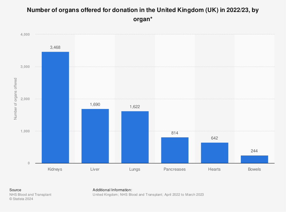 Statistic: Number of organs offered for donation in the United Kingdom (UK) in 2021/22, by organ* | Statista