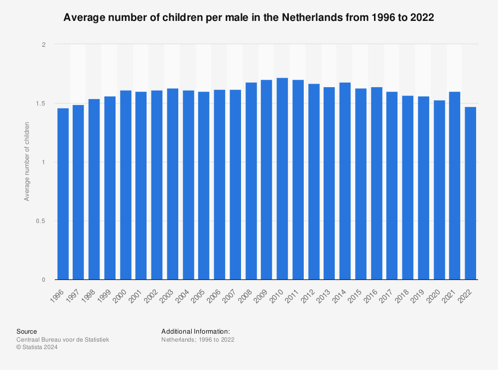 Statistic: Average number of children per male in the Netherlands from 1996 to 2021 | Statista