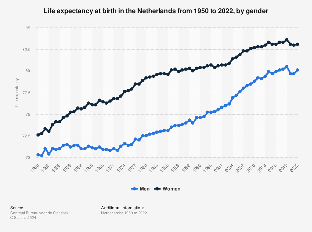 Statistic: Life expectancy at birth in the Netherlands from 1950 to 2021, by gender | Statista