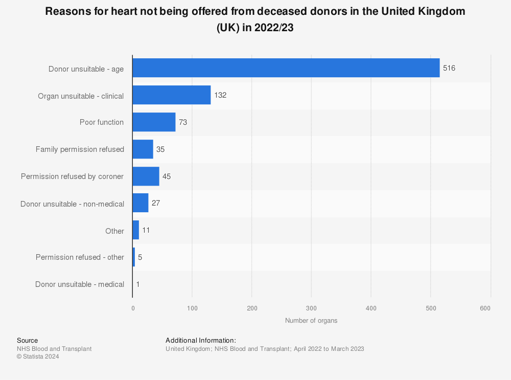 Statistic: Reasons for heart not being offered from deceased donors in the United Kingdom (UK) in 2021/22 | Statista