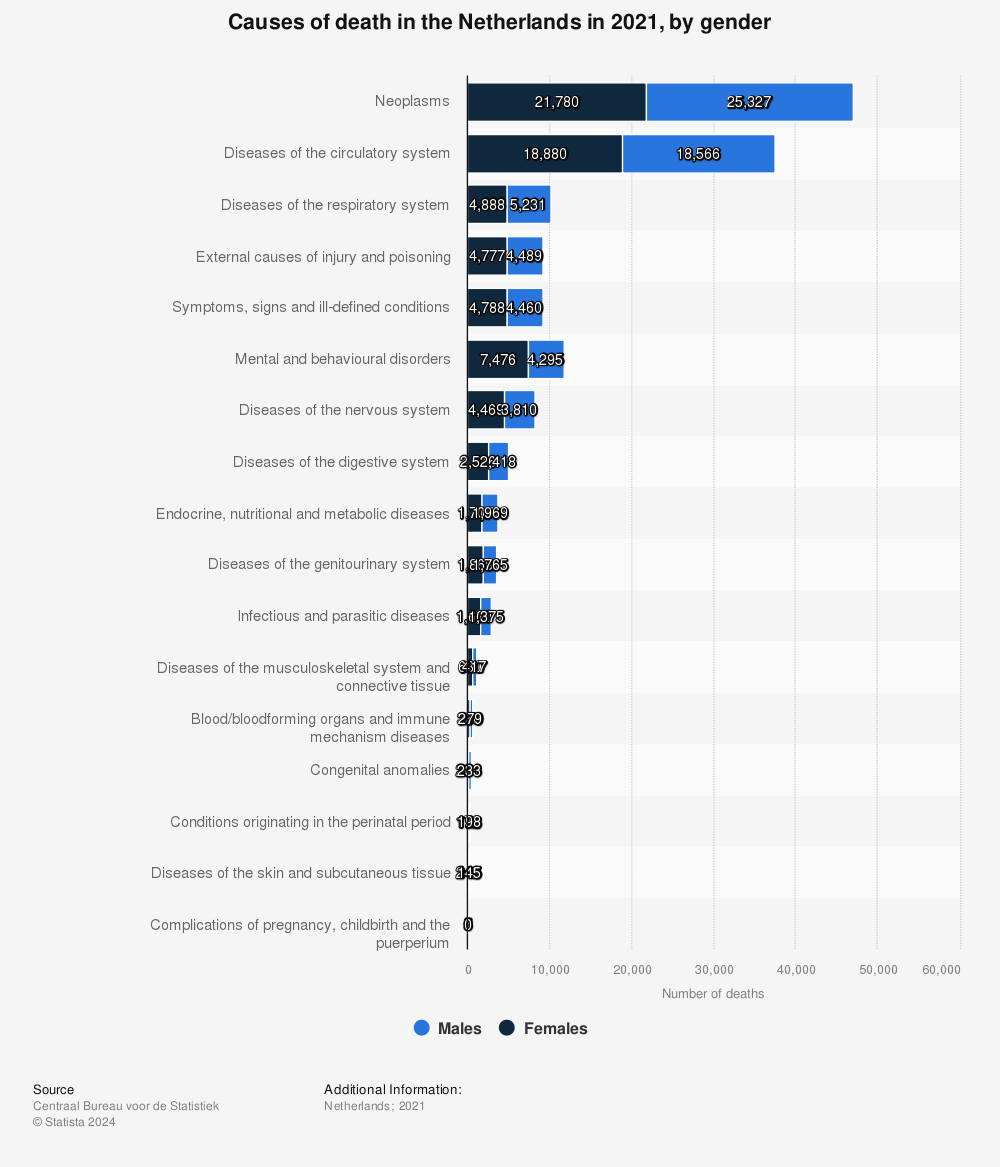 Statistic: Causes of death in the Netherlands in 2019, by gender* | Statista