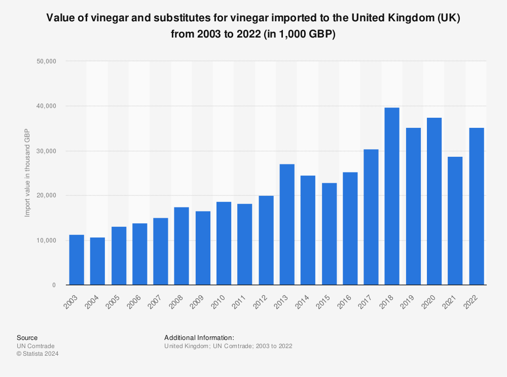 Statistic: Value of vinegar and substitutes for vinegar imported to the United Kingdom (UK) from 2001 to 2020 (in 1,000 GBP) | Statista