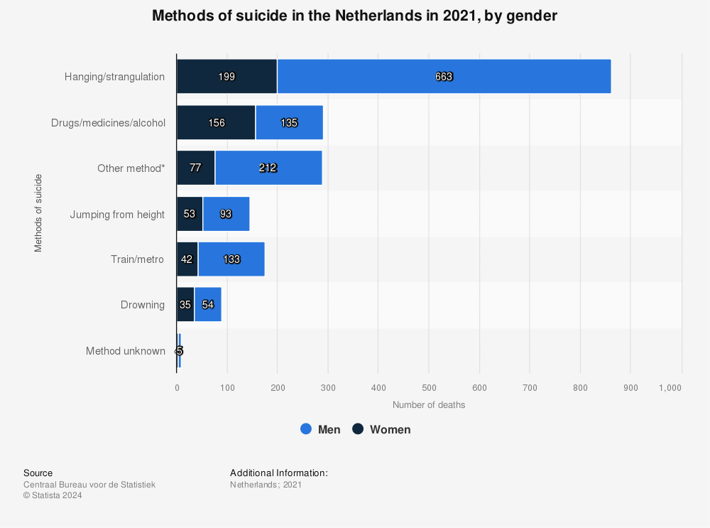 Statistic: Methods of suicide in the Netherlands in 2020, by gender | Statista