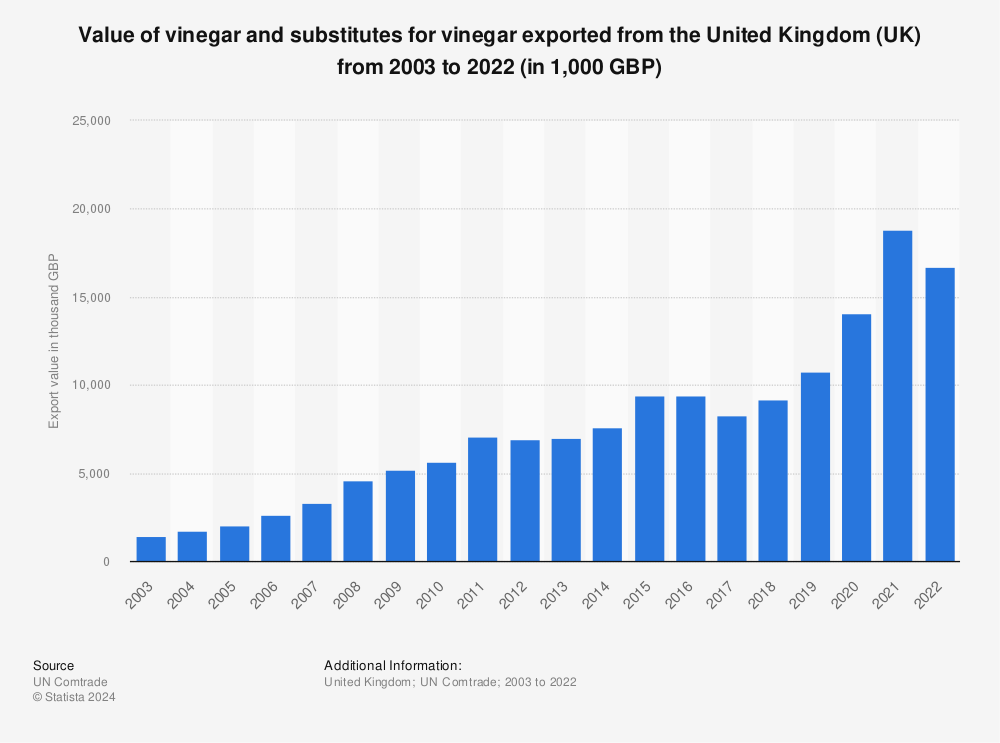 Statistic: Value of vinegar and substitutes for vinegar exported from the United Kingdom (UK) from 2001 to 2021 (in 1,000 GBP) | Statista