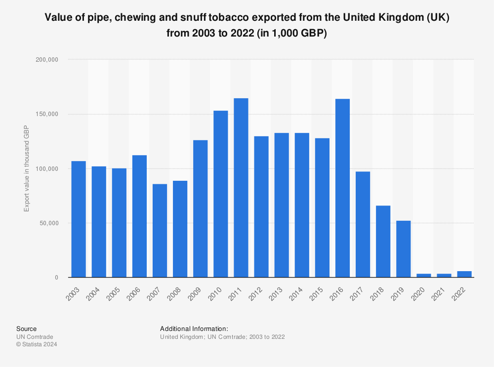 Statistic: Value of pipe, chewing and snuff tobacco exported from the United Kingdom (UK) from 2001 to 2021 (in 1,000 GBP) | Statista