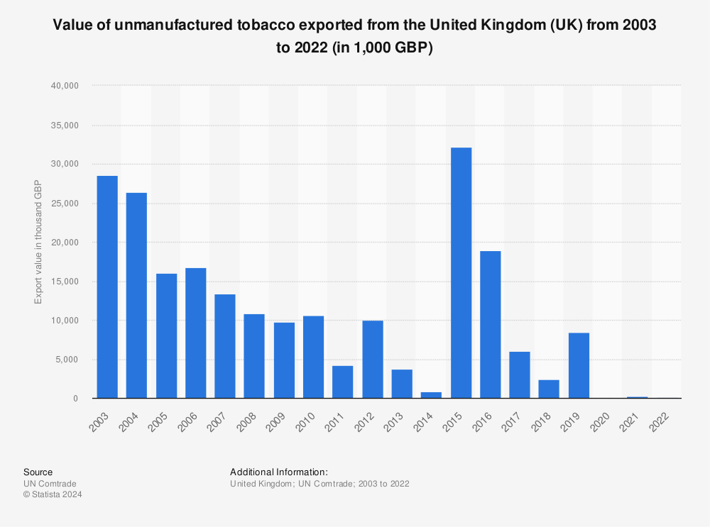 Statistic: Value of unmanufactured tobacco exported from the United Kingdom (UK) from 2001 to 2021 (in 1,000 GBP) | Statista