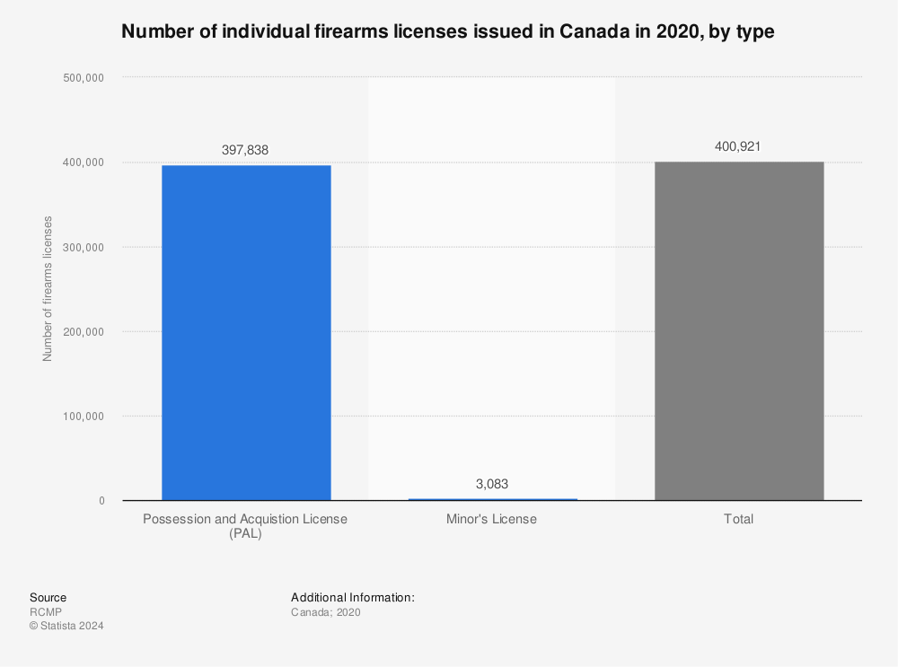 Statistic: Number of individual firearms licenses issued in Canada in 2020, by type | Statista