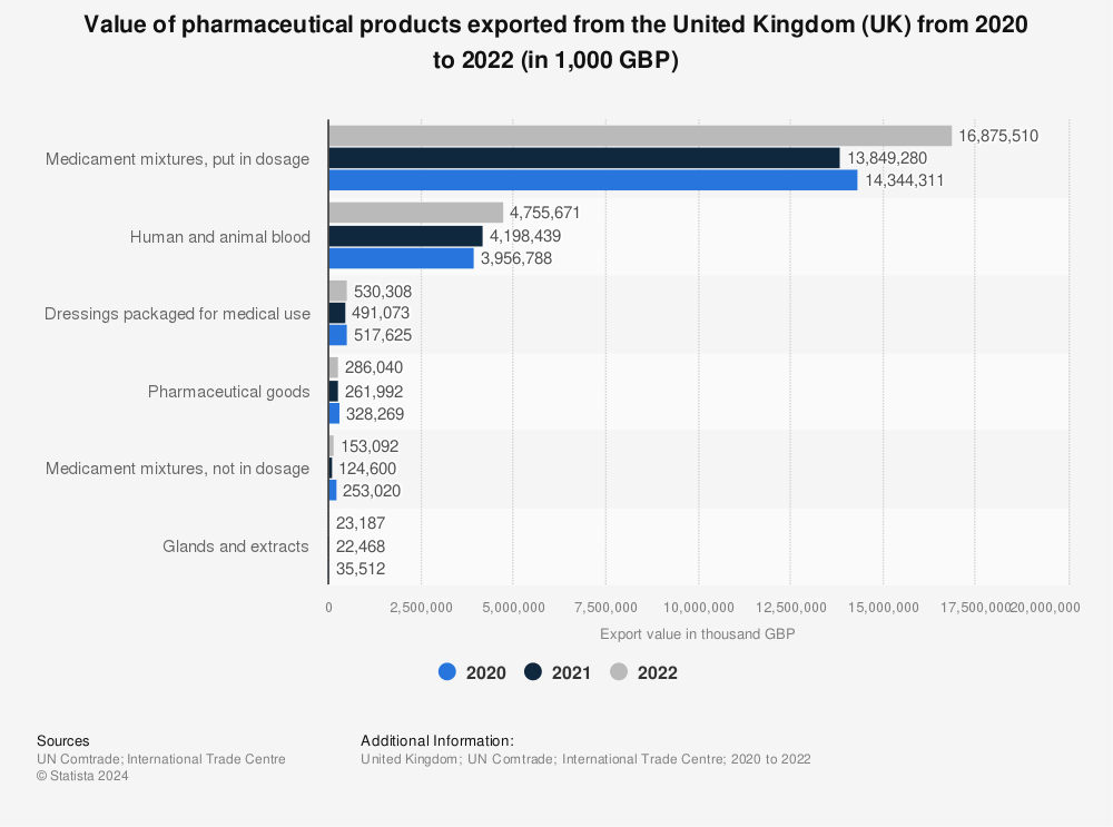Statistic: Value of pharmaceutical products exported from the United Kingdom (UK) in 2020 and 2021 (in 1,000 GBP) | Statista