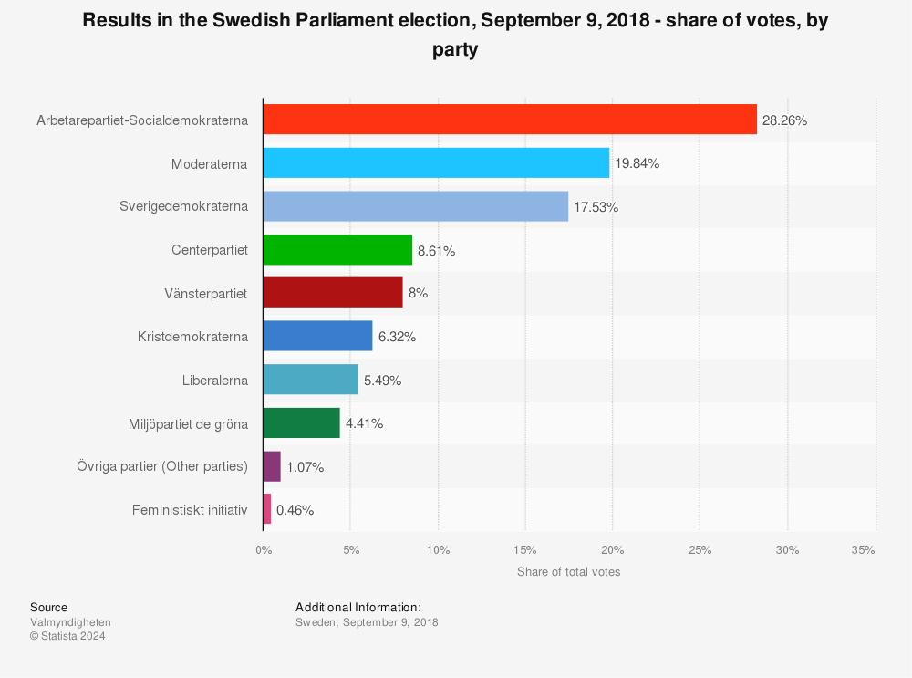 Statistic: Results in the Swedish Parliament election, September 9, 2018 - share of votes, by party | Statista