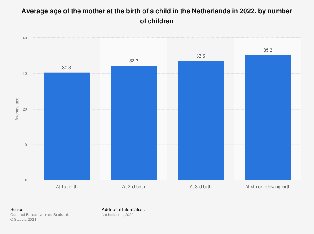 Statistic: Average age of the mother at the birth of a child in the Netherlands in 2021, by number of children | Statista